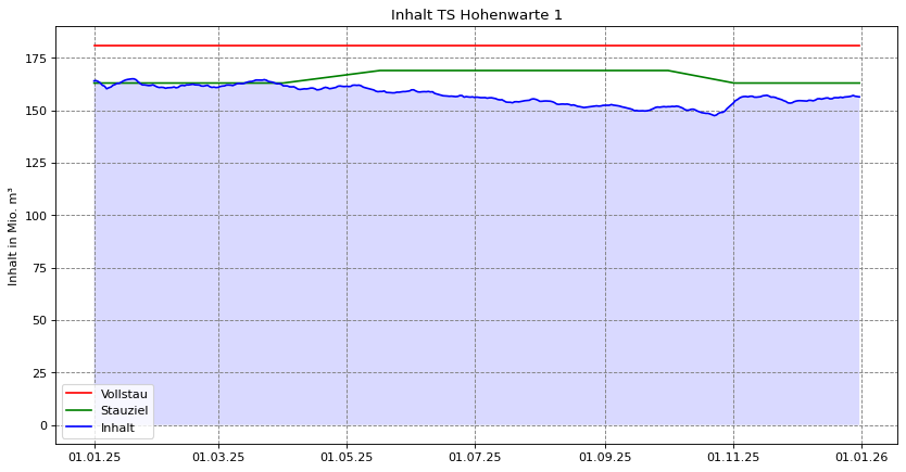  2025 Inhalt Hohenwarte