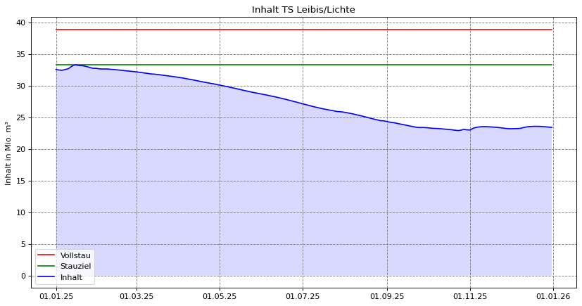  2025 Inhalt Leibis/Lichte