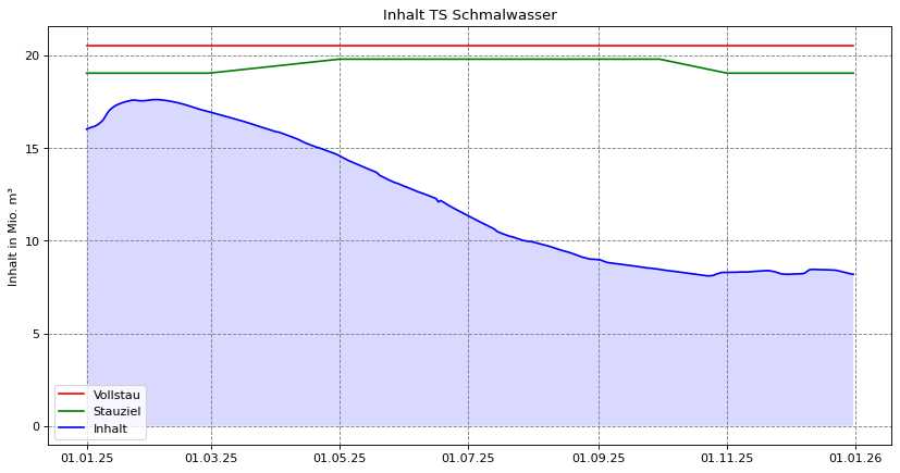  2025 Inhalt Schmalwasser