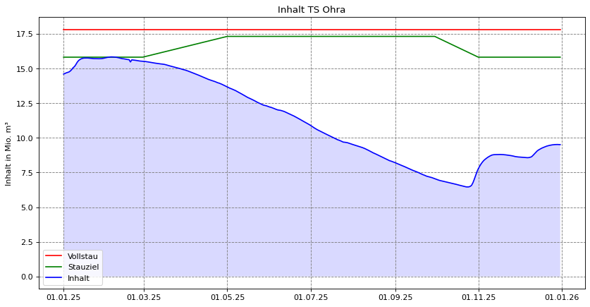  2025 Inhalt Ohra