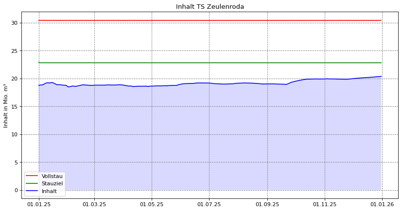  2025 Inhalt Zeulenroda