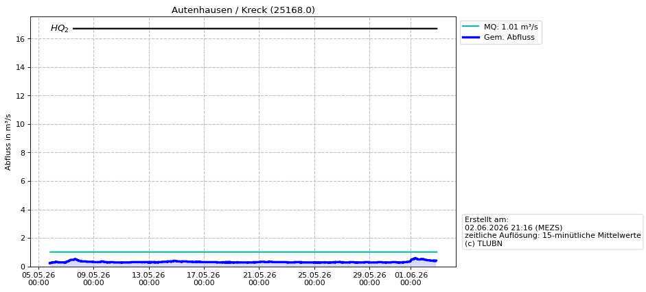 Durchfluss Autenhausen