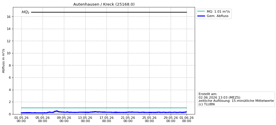 Durchfluss Autenhausen