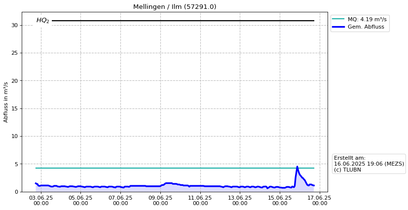 Durchfluss Mellingen