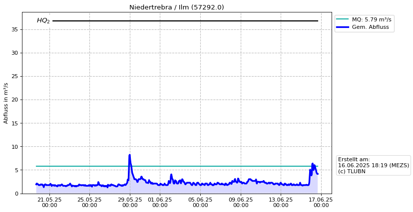 Durchfluss Niedertrebra