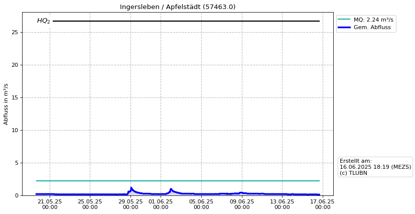 Durchfluss Ingersleben