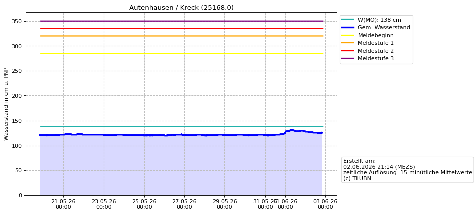 Wasserstand Autenhausen