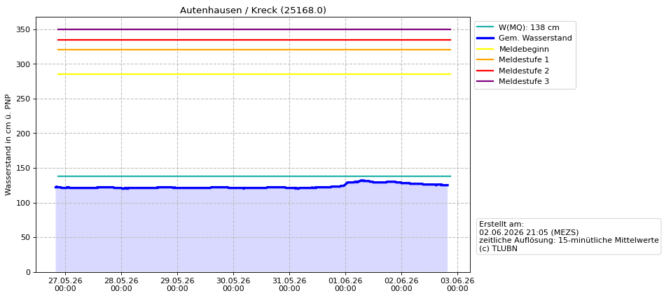 Wasserstand Autenhausen