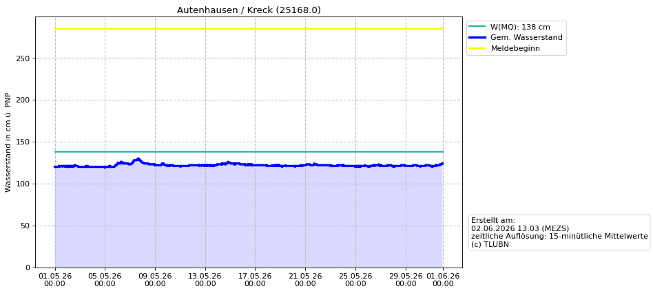 Wasserstand Autenhausen