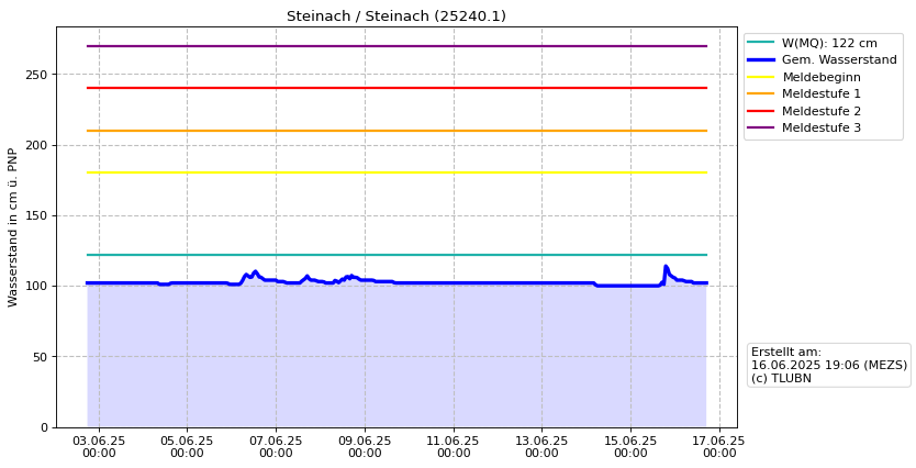 Wasserstand Steinach