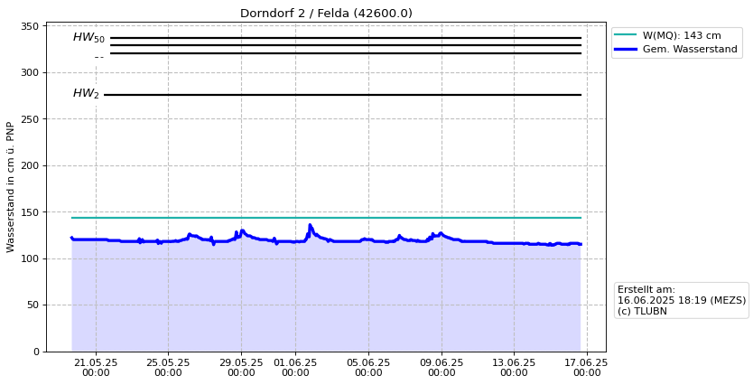 Wasserstand Dorndorf 2