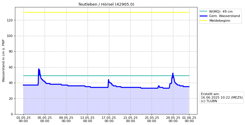 Wasserstand Teutleben
