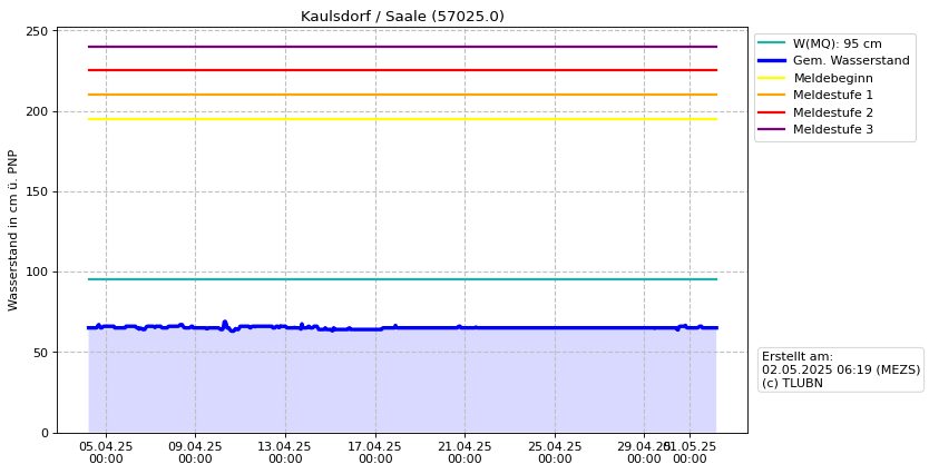 Wasserstand Kaulsdorf