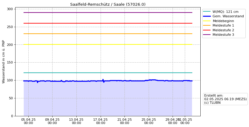 Wasserstand Saalfeld-Remschütz