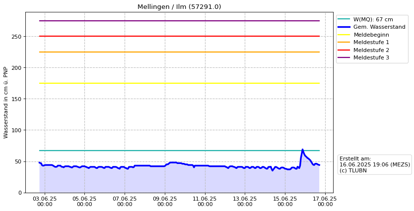 Wasserstand Mellingen