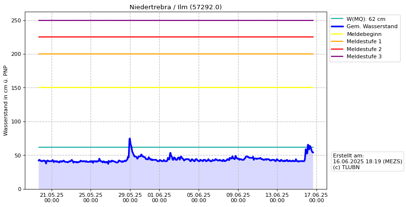 Wasserstand Niedertrebra