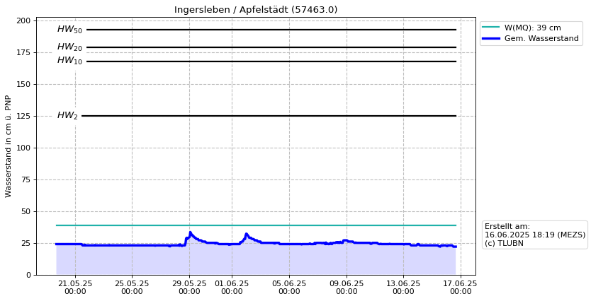 Wasserstand Ingersleben