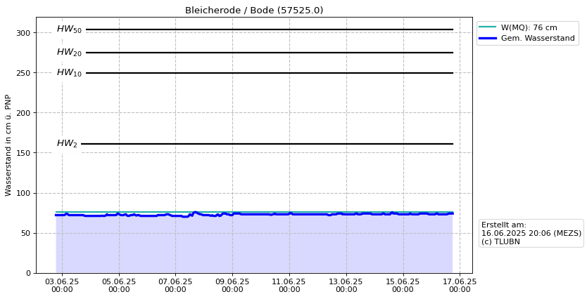 Wasserstand Bleicherode