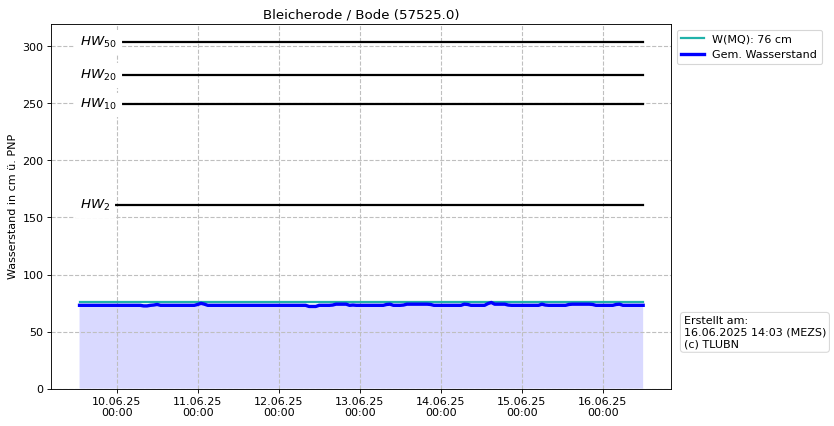 Wasserstand Bleicherode