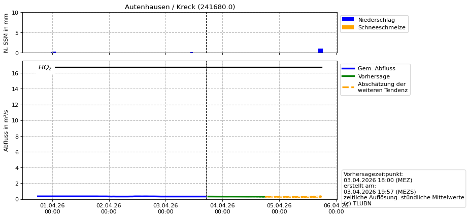 Durchfluss Autenhausen