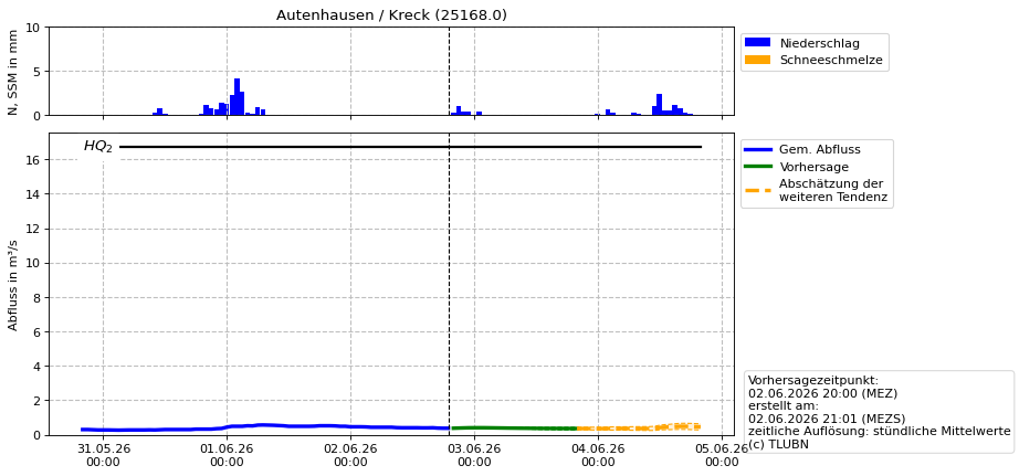 Durchfluss Autenhausen