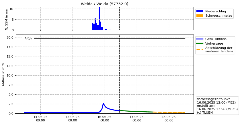 Durchfluss Weida