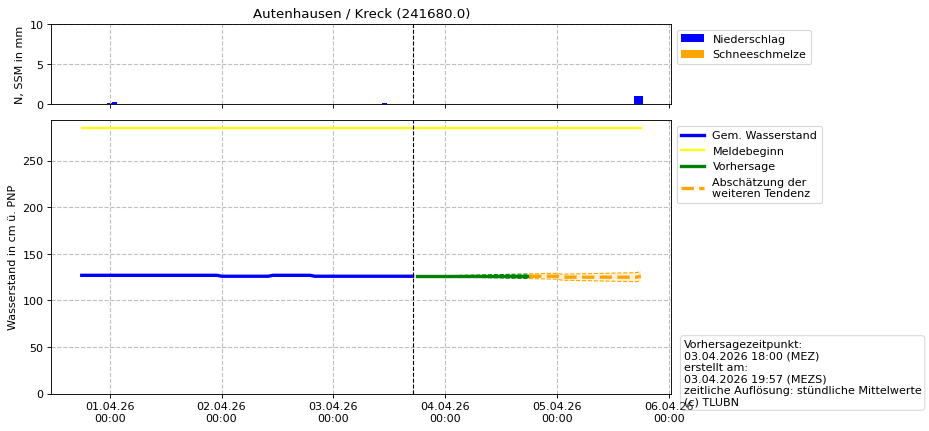Wasserstand Autenhausen