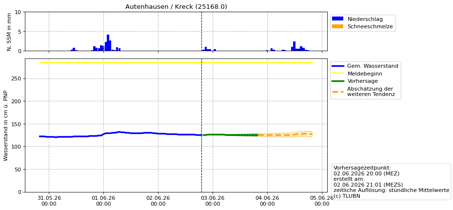 Wasserstand Autenhausen