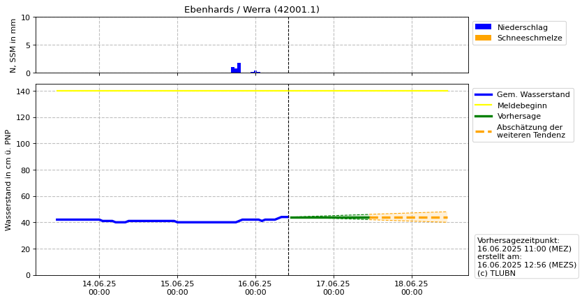 Wasserstand Ebenhards