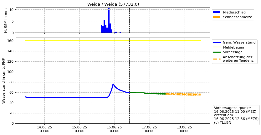 Wasserstand Weida
