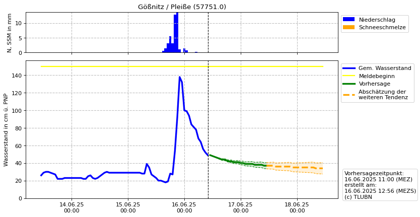 Wasserstand Gößnitz
